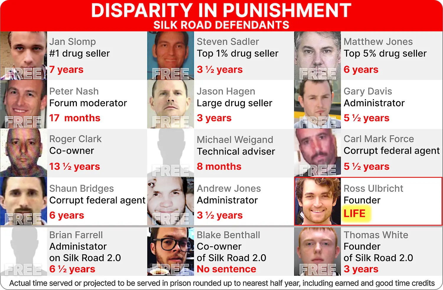 Chart showing disparity in punishment between Ross and all other Silk Road defendants