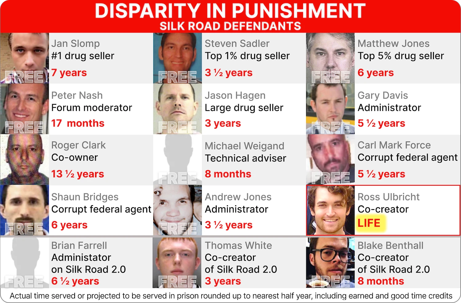 Chart showing disparity in punishment between Ross and all other Silk Road defendants